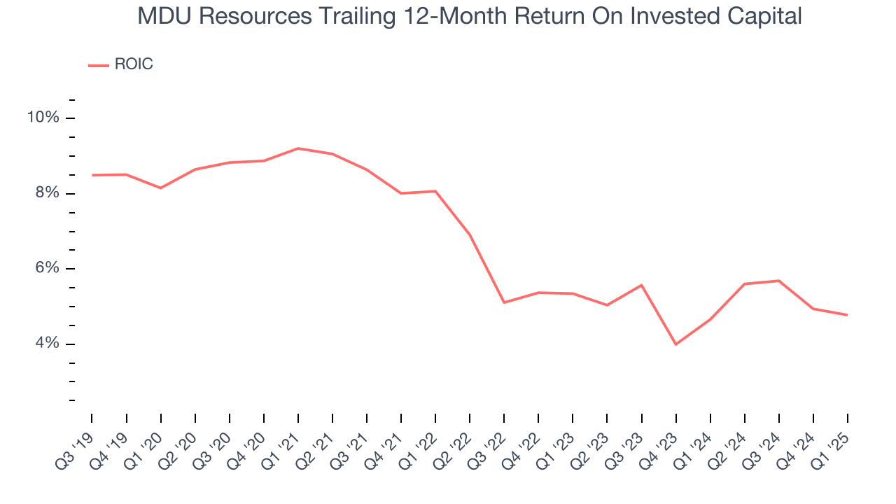 MDU Resources Trailing 12-Month Return On Invested Capital