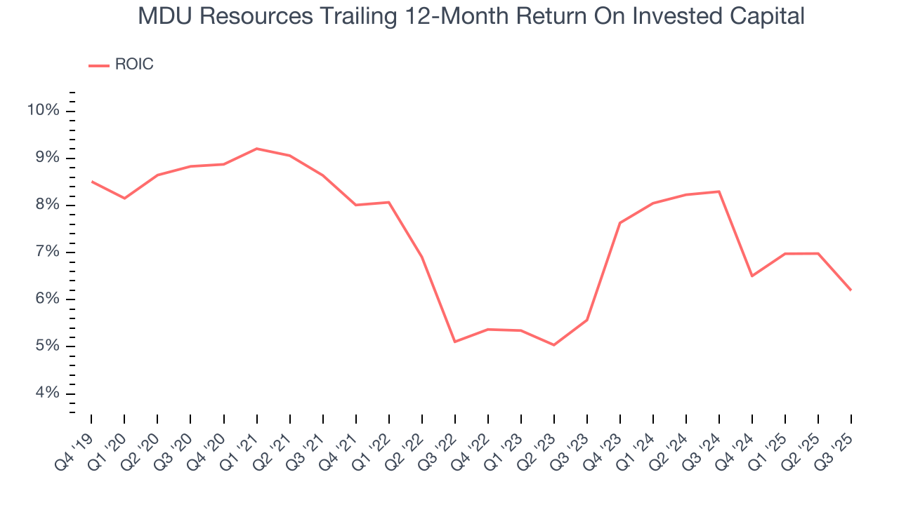 MDU Resources Trailing 12-Month Return On Invested Capital
