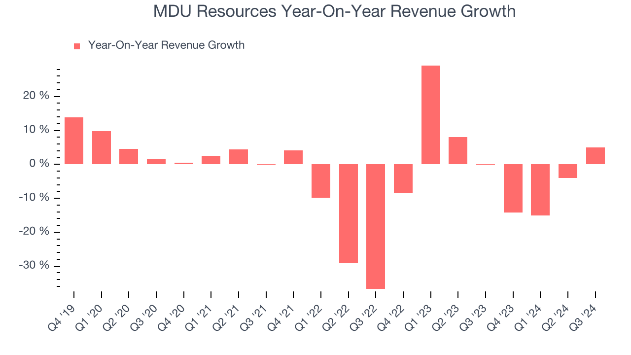 MDU Resources Year-On-Year Revenue Growth