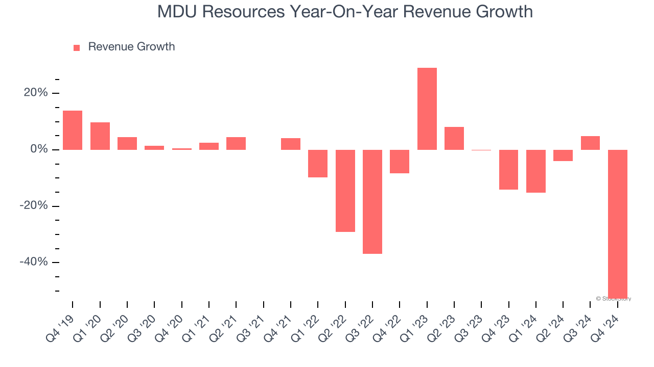 MDU Resources Year-On-Year Revenue Growth