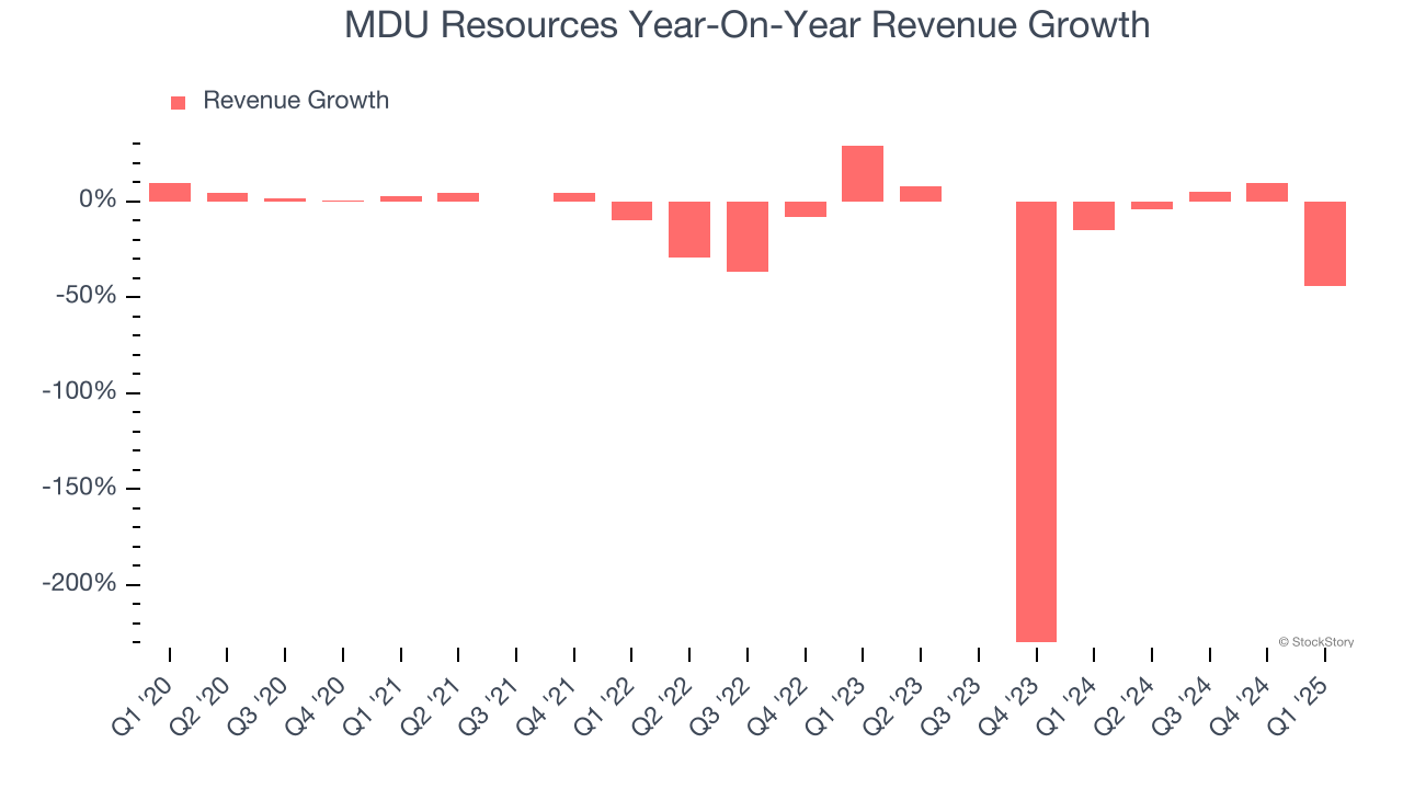 MDU Resources Year-On-Year Revenue Growth