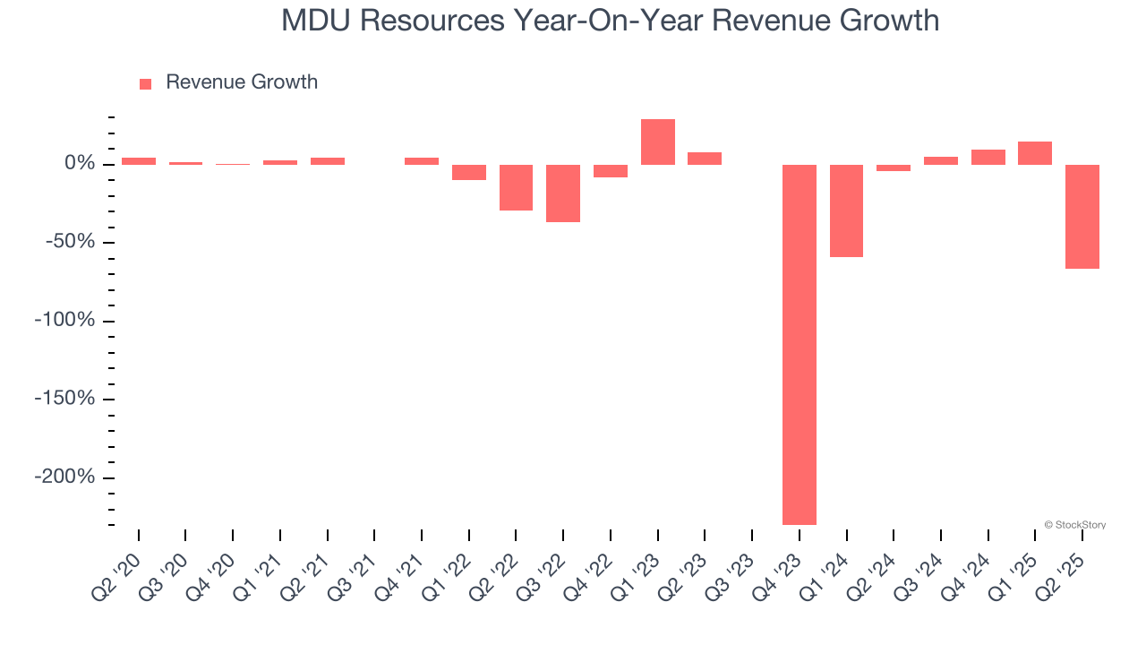 MDU Resources Year-On-Year Revenue Growth