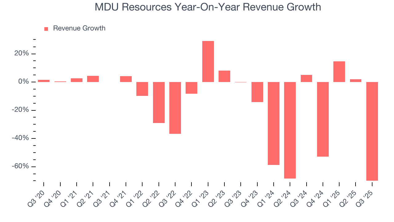 MDU Resources Year-On-Year Revenue Growth