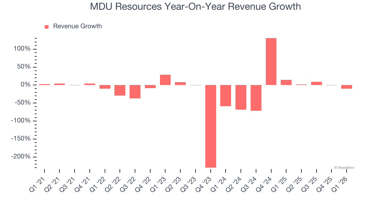 MDU Resources Year-On-Year Revenue Growth