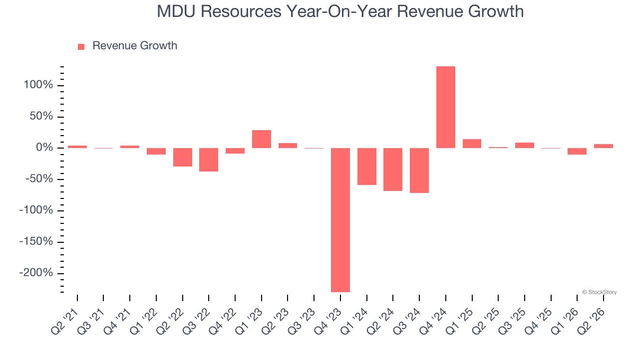 MDU Resources Year-On-Year Revenue Growth