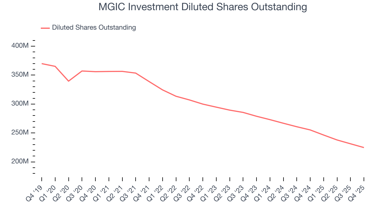 MGIC Investment Diluted Shares Outstanding