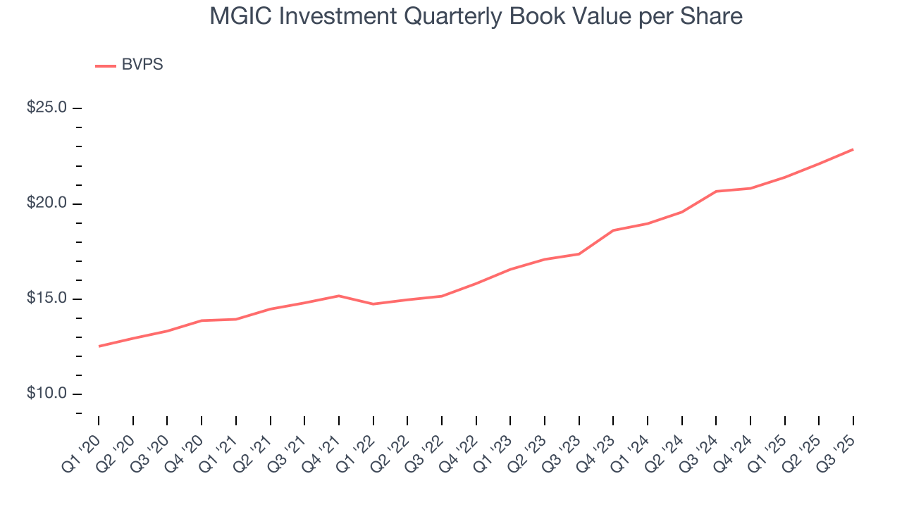 MGIC Investment Quarterly Book Value per Share