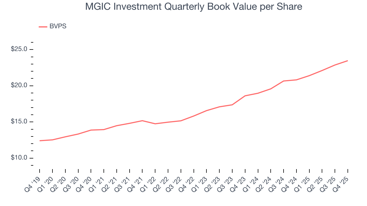 MGIC Investment Quarterly Book Value per Share