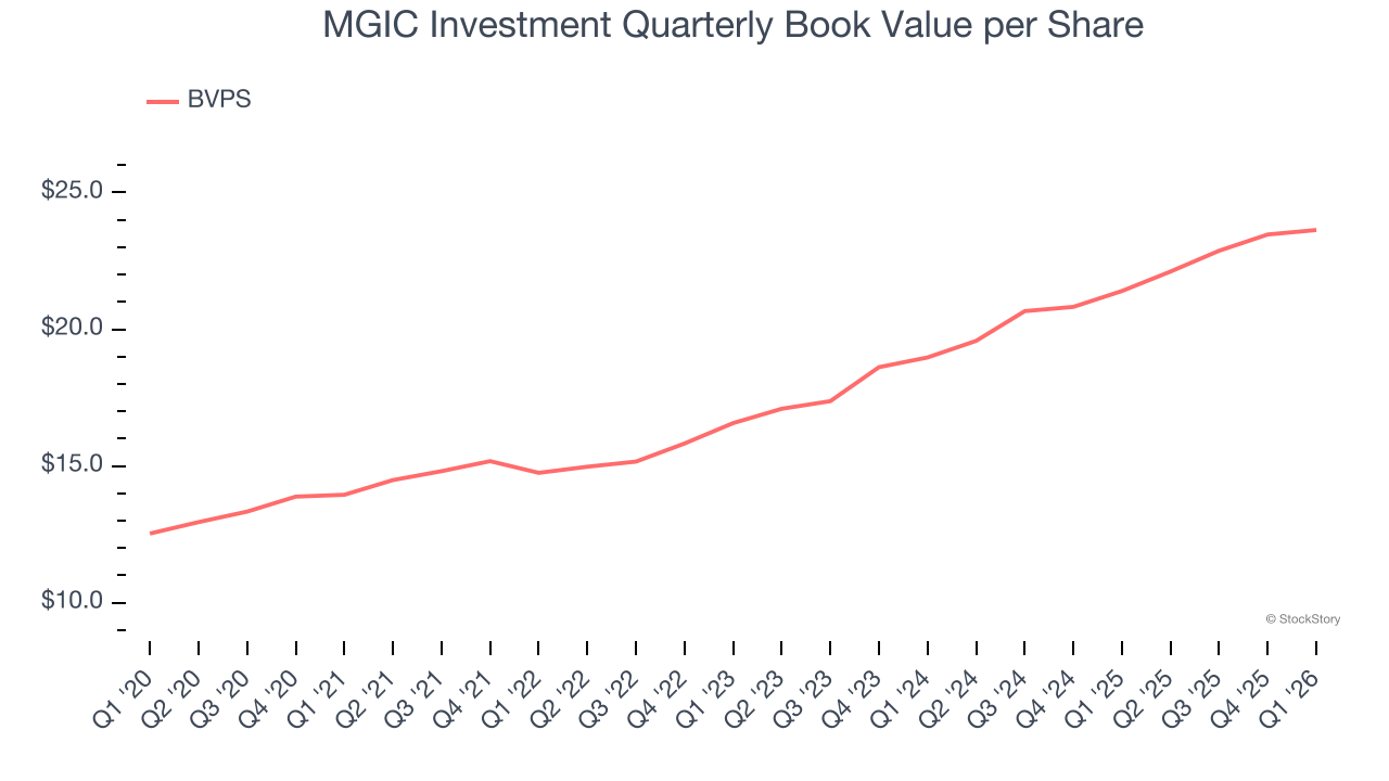 MGIC Investment Quarterly Book Value per Share