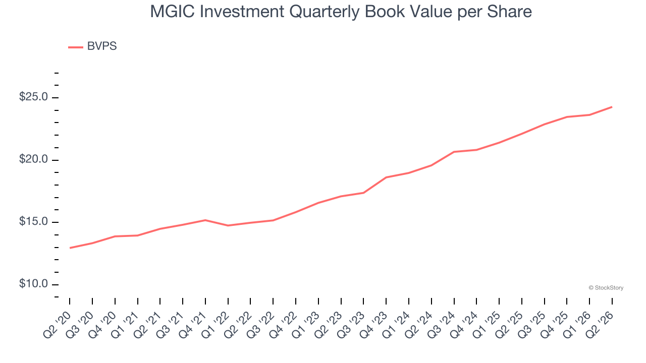 MGIC Investment Quarterly Book Value per Share