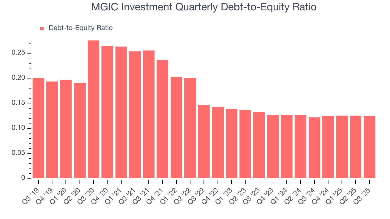 MGIC Investment Quarterly Debt-to-Equity Ratio