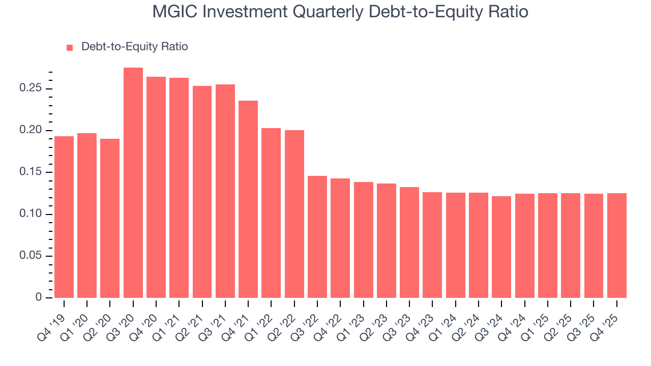 MGIC Investment Quarterly Debt-to-Equity Ratio