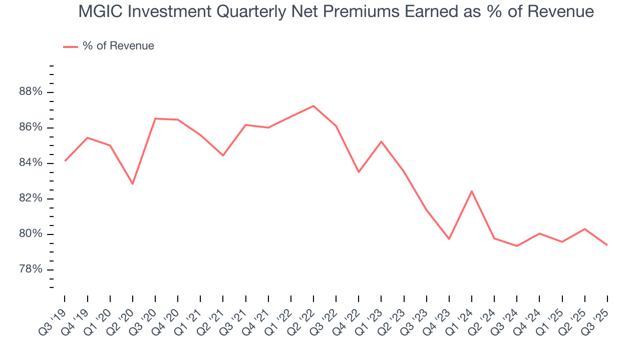 MGIC Investment Quarterly Net Premiums Earned as % of Revenue