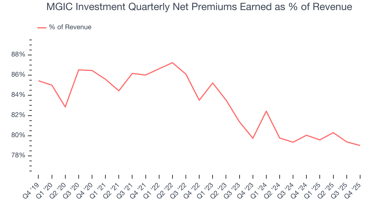 MGIC Investment Quarterly Net Premiums Earned as % of Revenue
