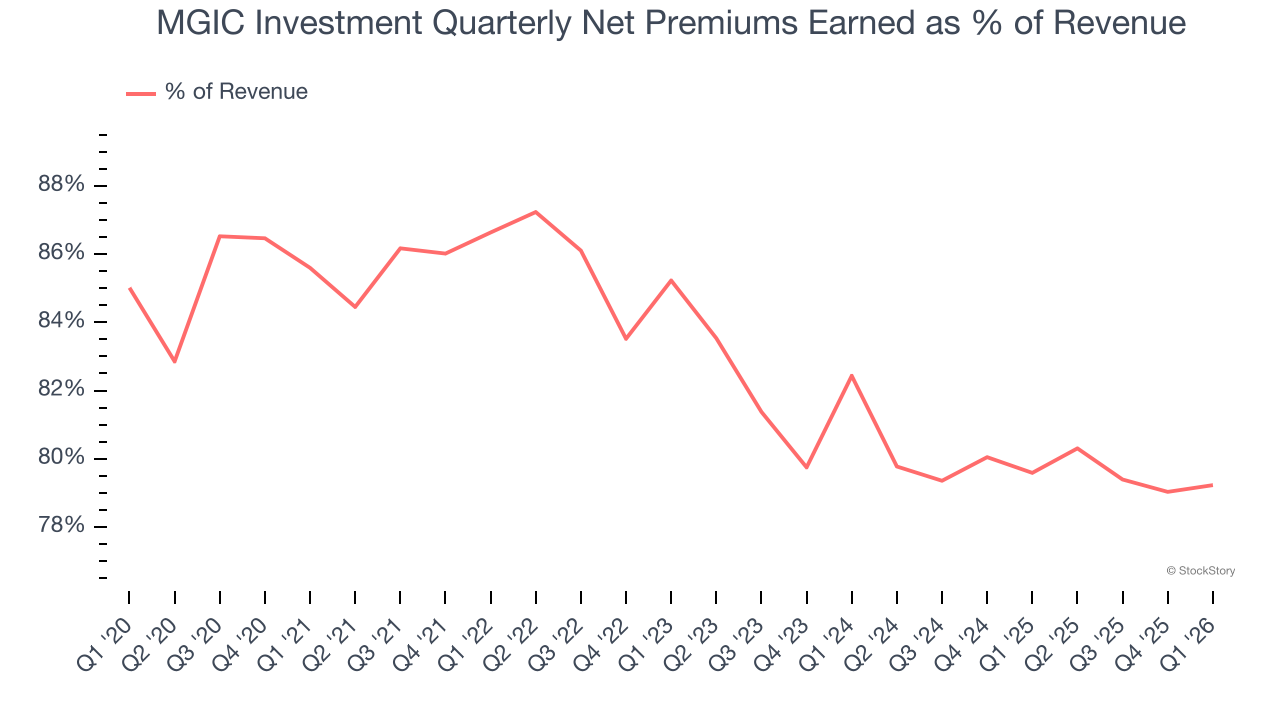 MGIC Investment Quarterly Net Premiums Earned as % of Revenue