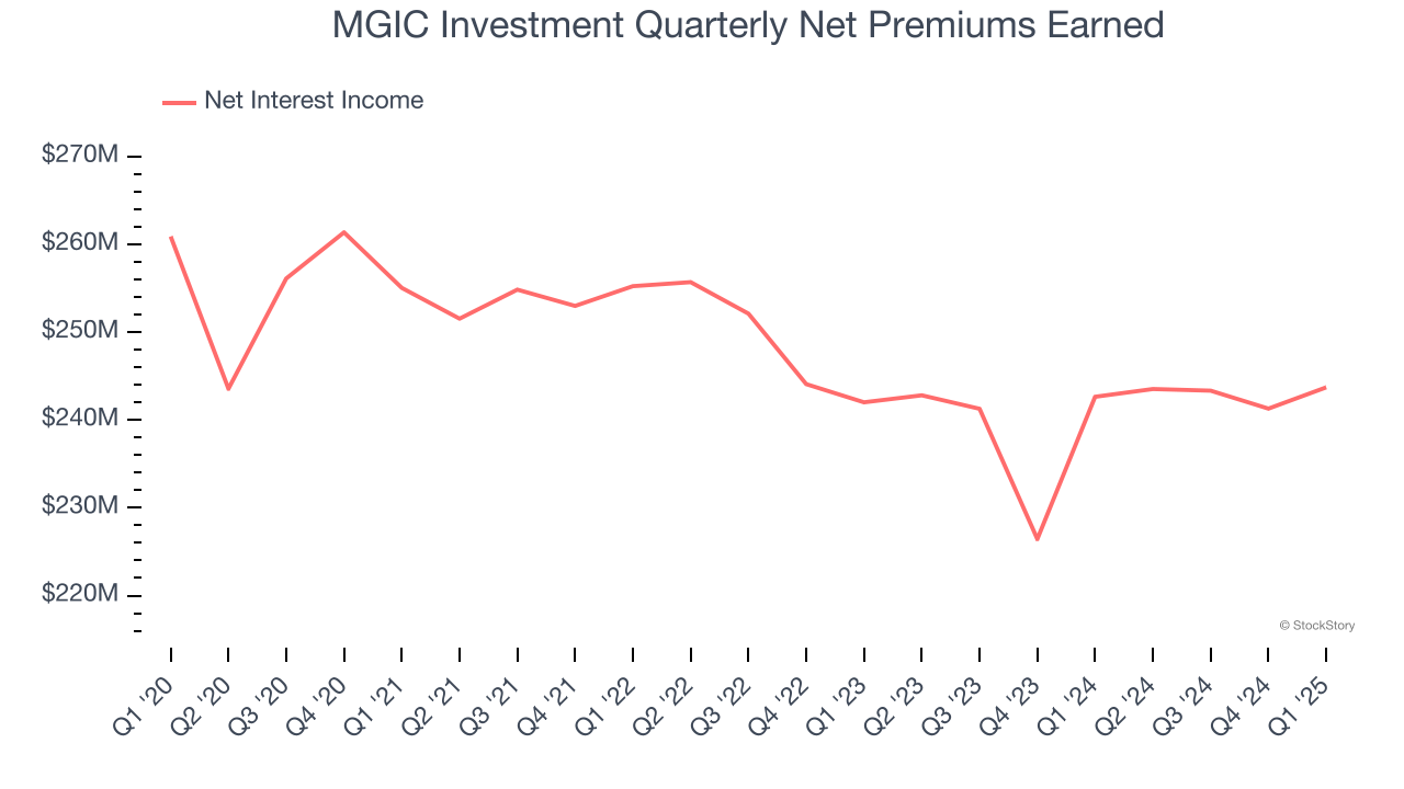 MGIC Investment Quarterly Net Premiums Earned