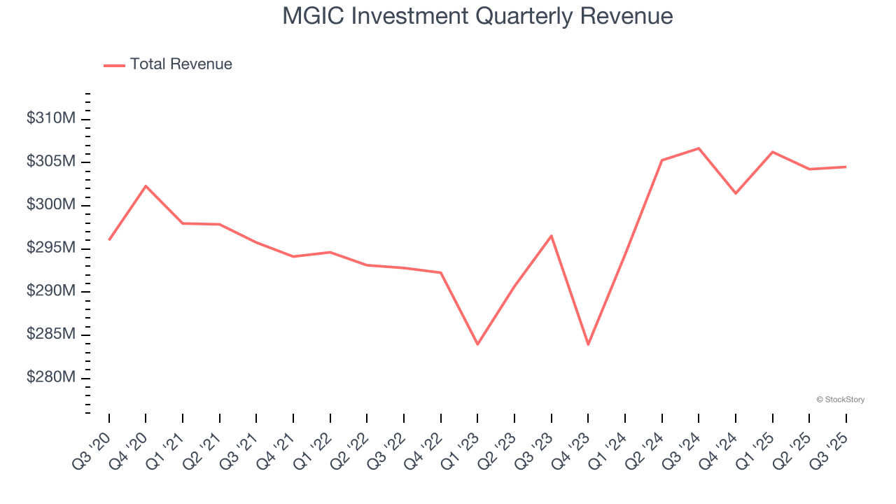 MGIC Investment Quarterly Revenue