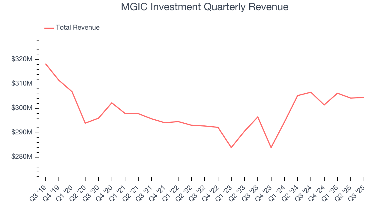 MGIC Investment Quarterly Revenue