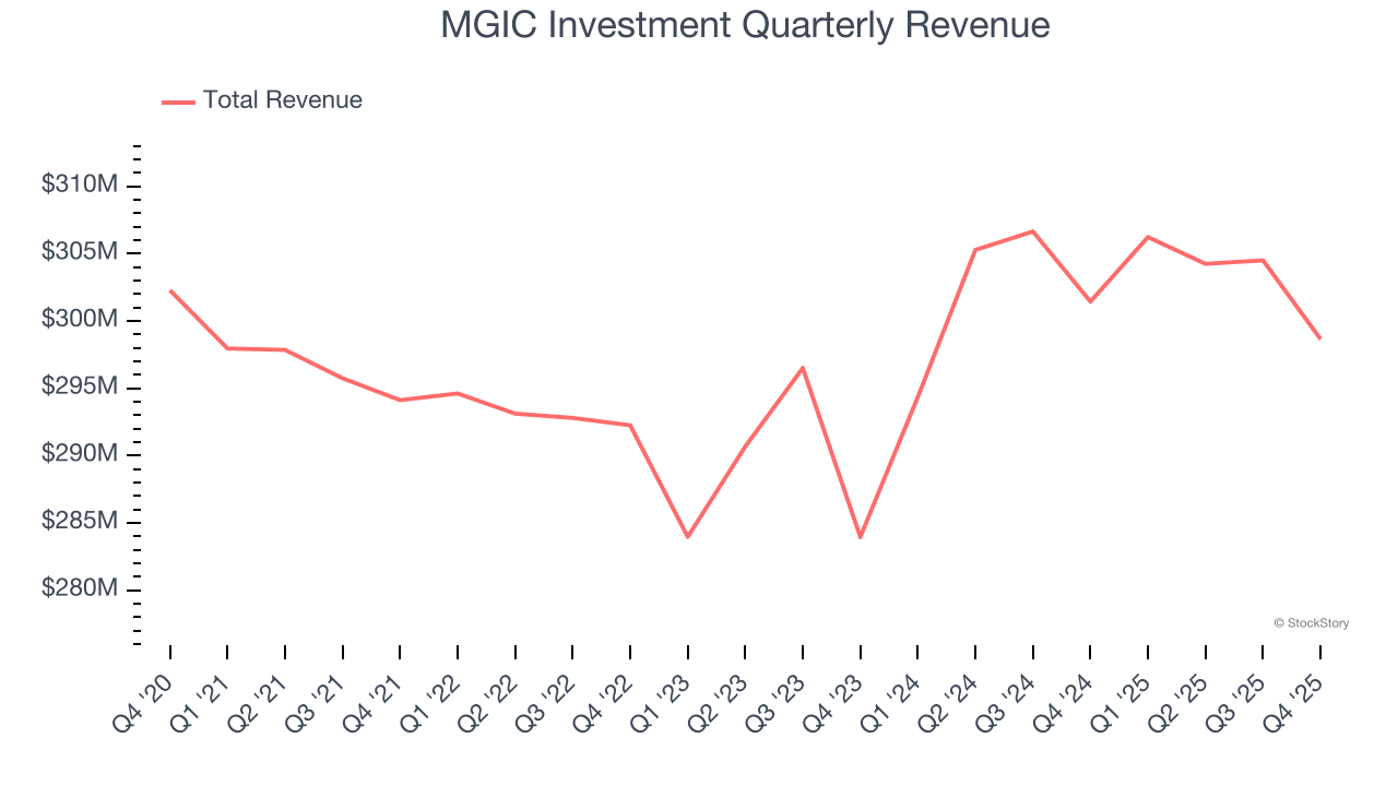 MGIC Investment Quarterly Revenue