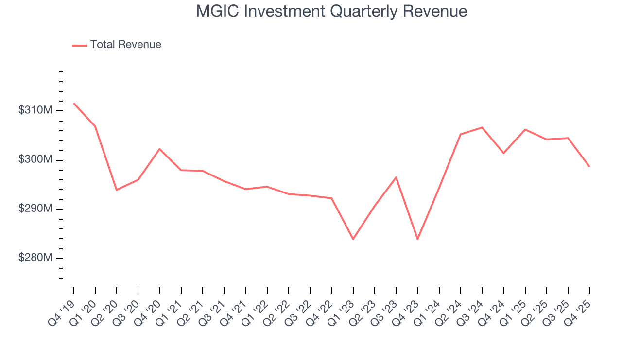 MGIC Investment Quarterly Revenue