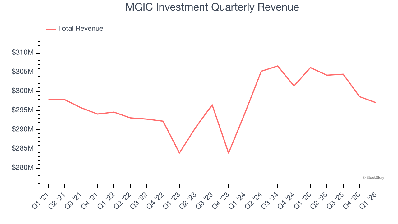 MGIC Investment Quarterly Revenue
