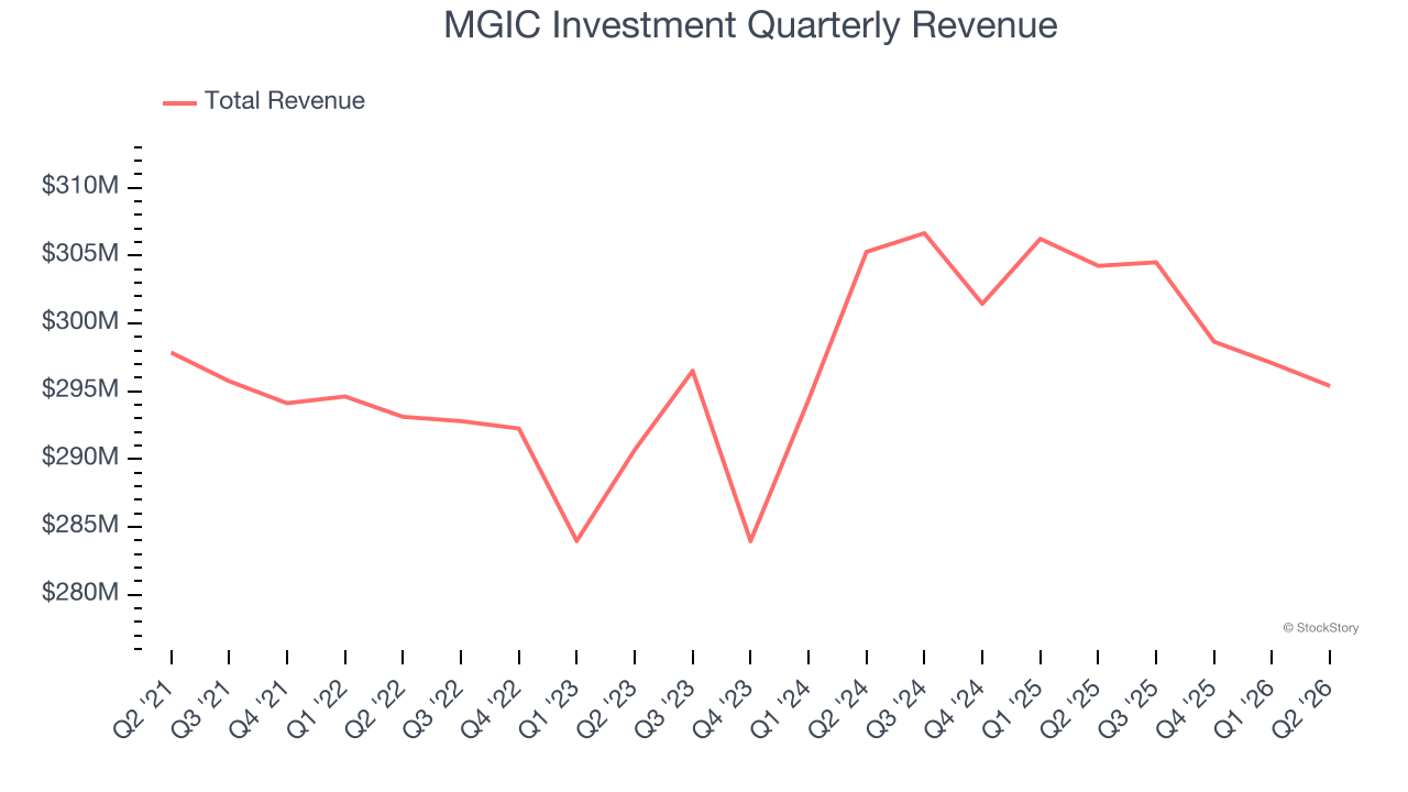 MGIC Investment Quarterly Revenue
