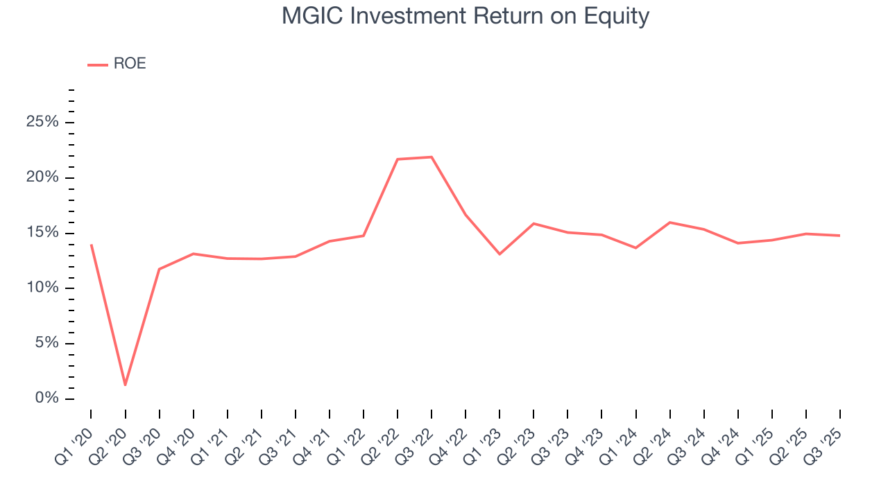 MGIC Investment Return on Equity