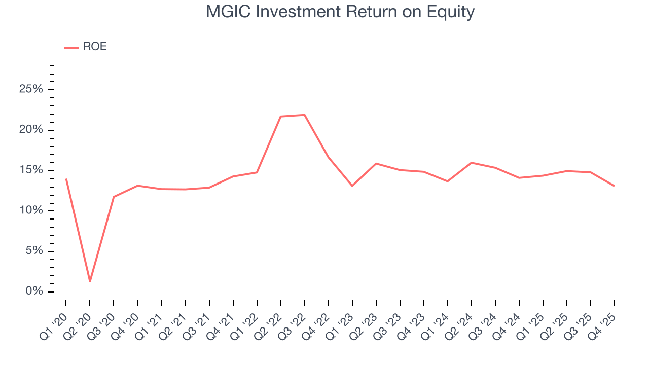 MGIC Investment Return on Equity
