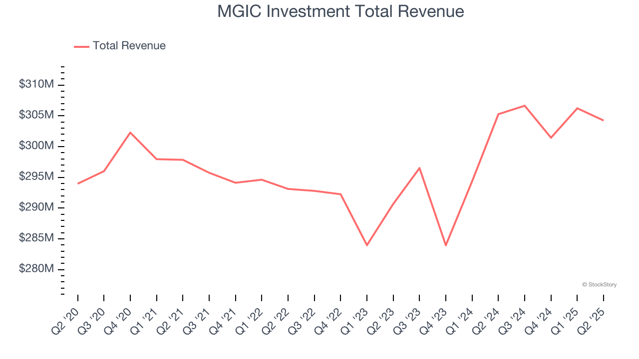MGIC Investment Total Revenue