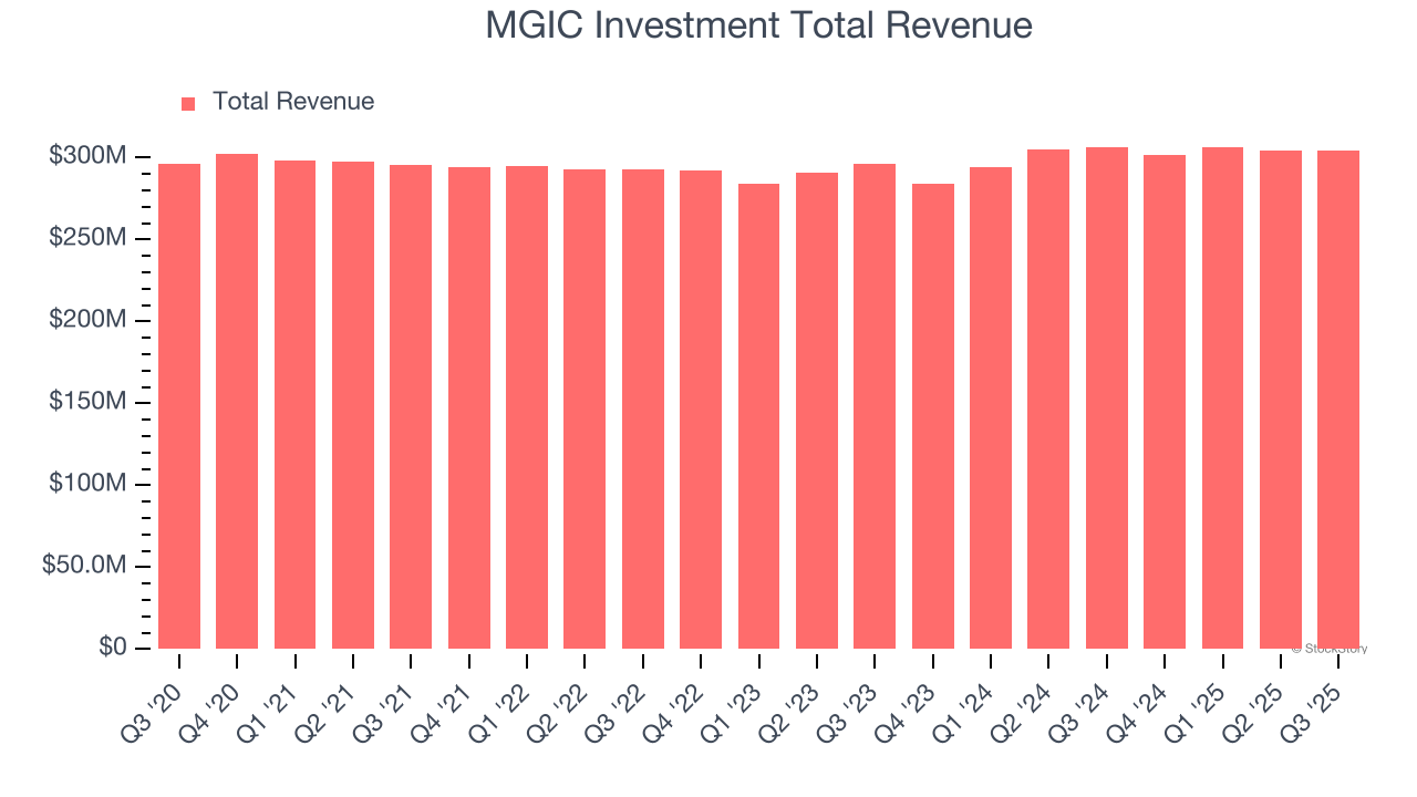 MGIC Investment Total Revenue