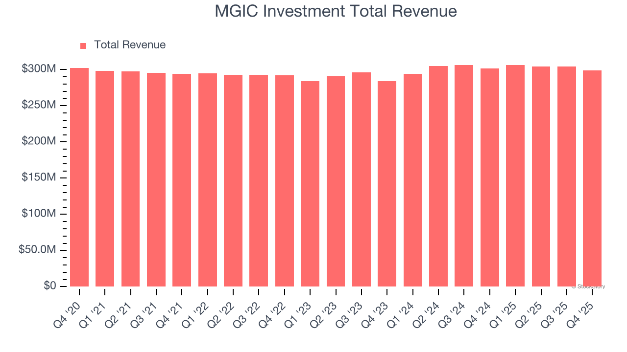 MGIC Investment Total Revenue