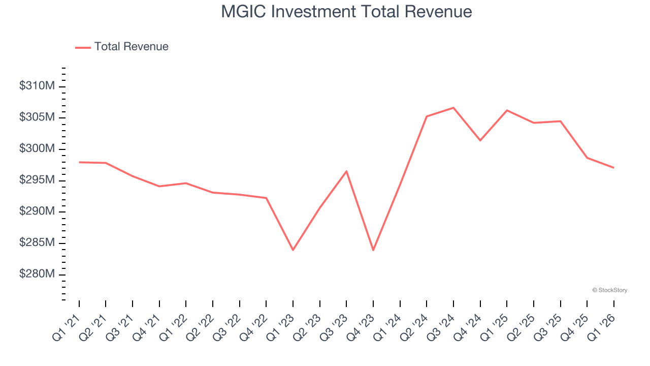 MGIC Investment Total Revenue