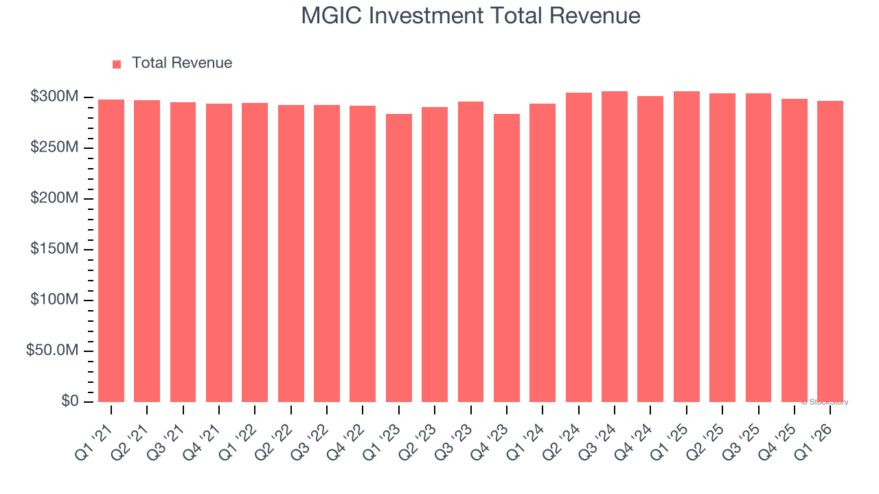 MGIC Investment Total Revenue