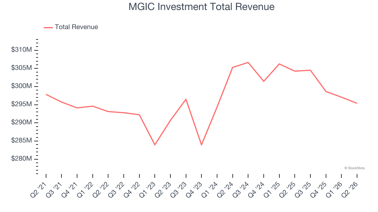 MGIC Investment Total Revenue