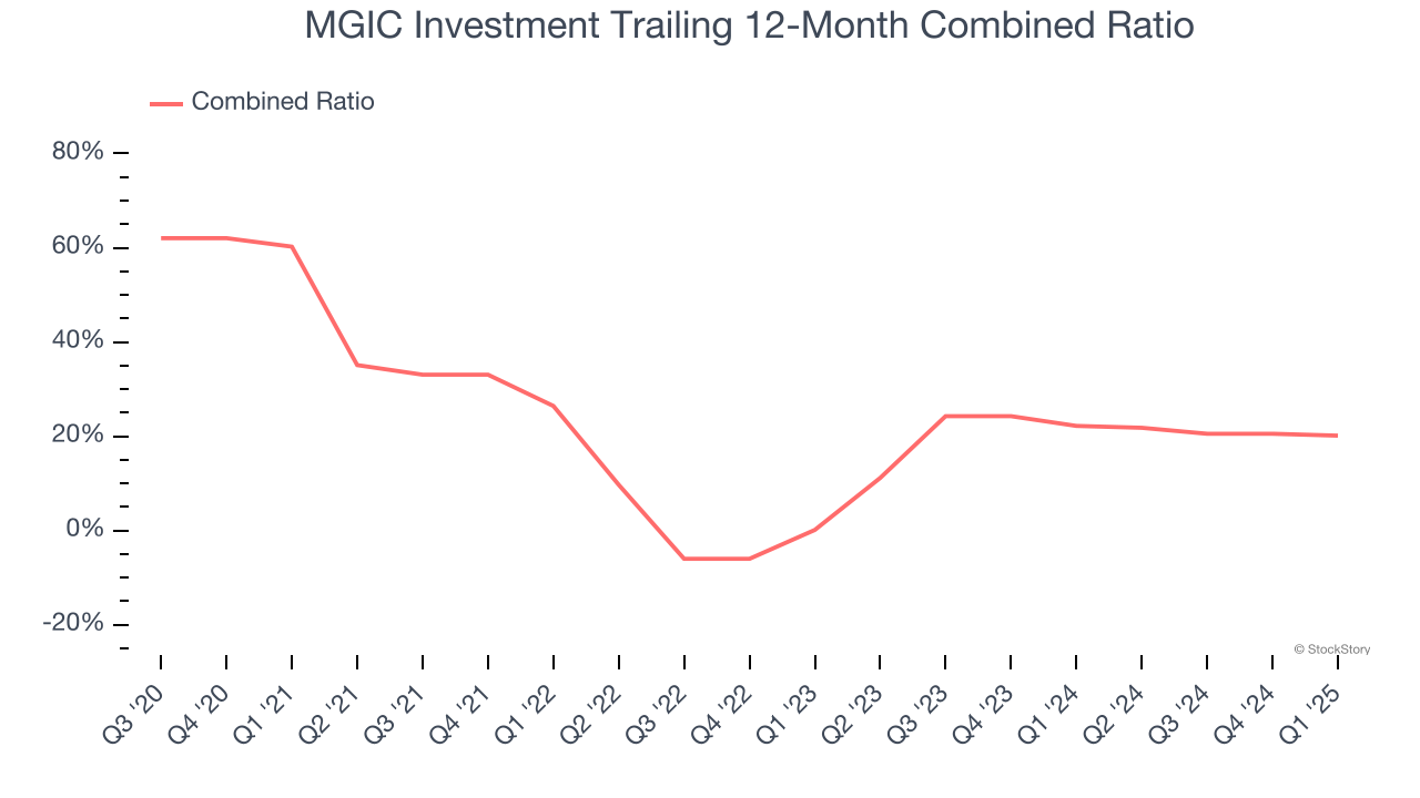 MGIC Investment Trailing 12-Month Combined Ratio