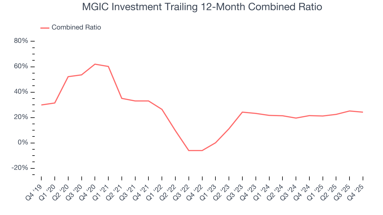 MGIC Investment Trailing 12-Month Combined Ratio