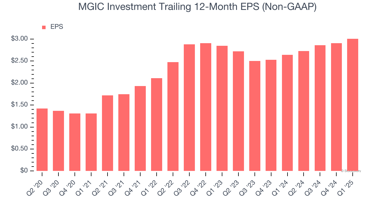 MGIC Investment Trailing 12-Month EPS (Non-GAAP)