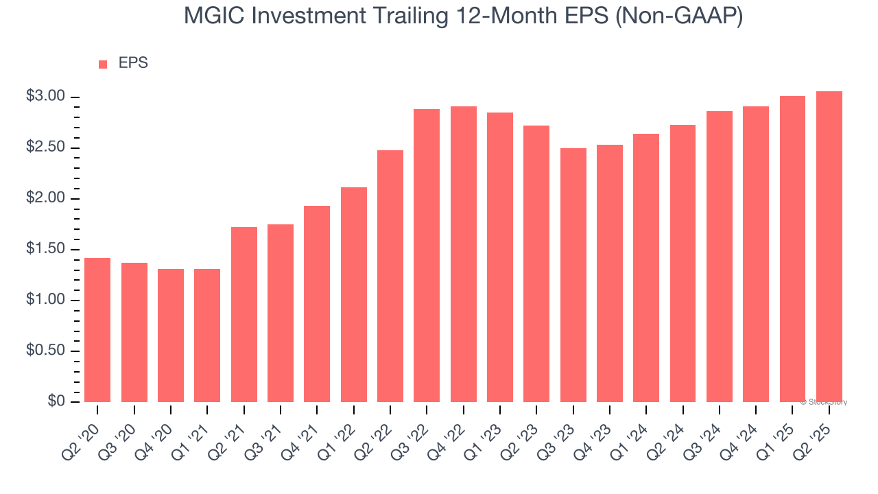 MGIC Investment Trailing 12-Month EPS (Non-GAAP)
