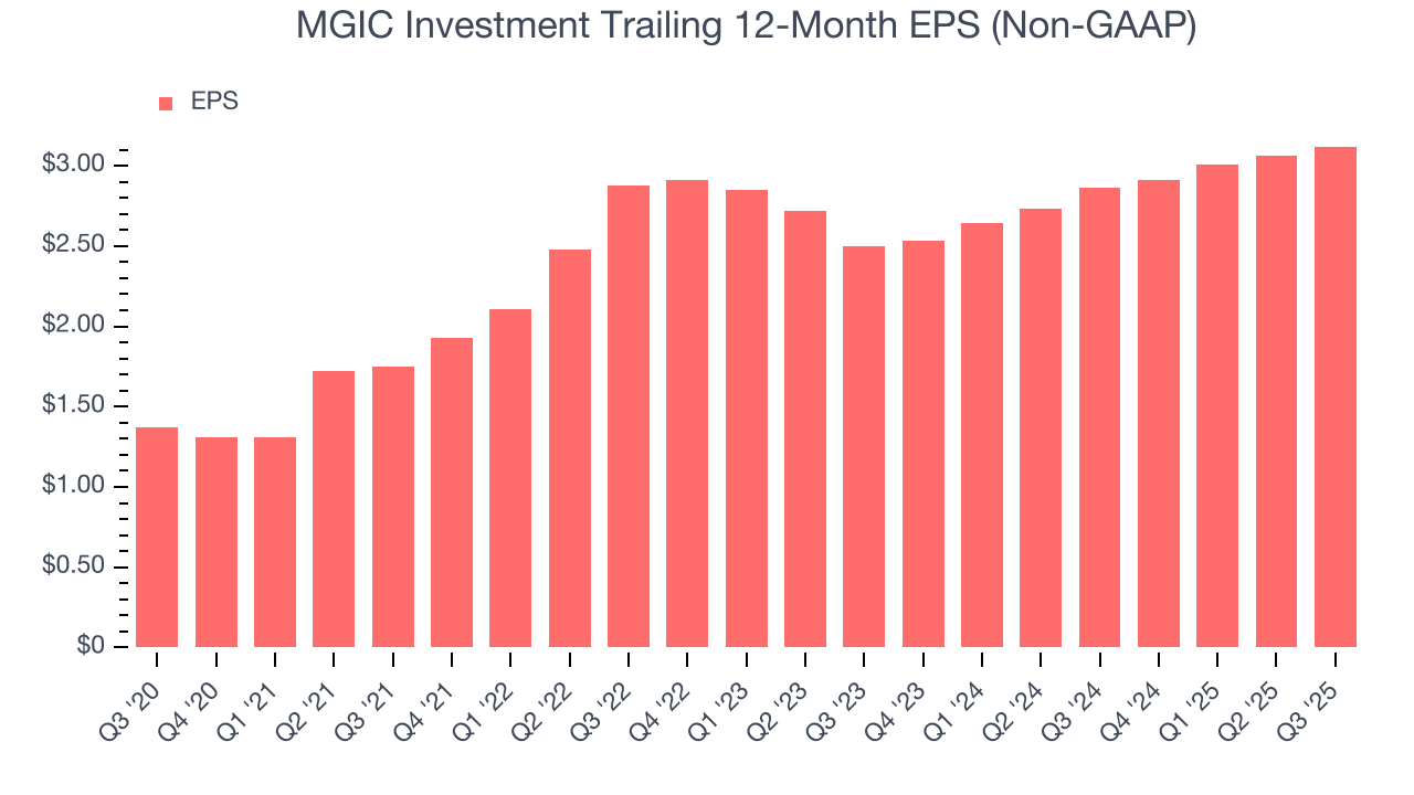 MGIC Investment Trailing 12-Month EPS (Non-GAAP)