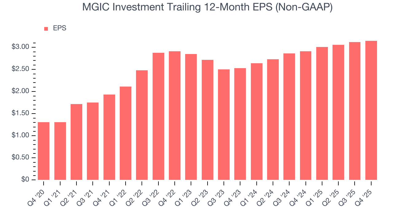 MGIC Investment Trailing 12-Month EPS (Non-GAAP)
