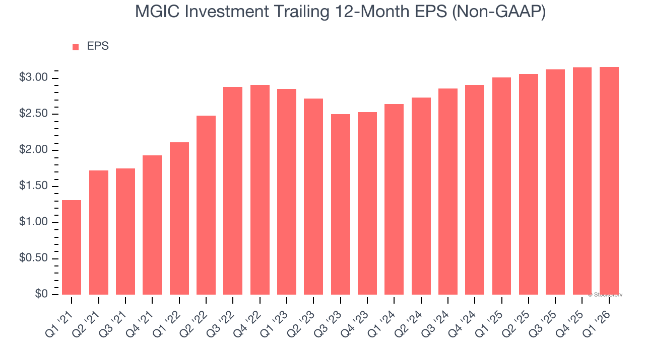 MGIC Investment Trailing 12-Month EPS (Non-GAAP)