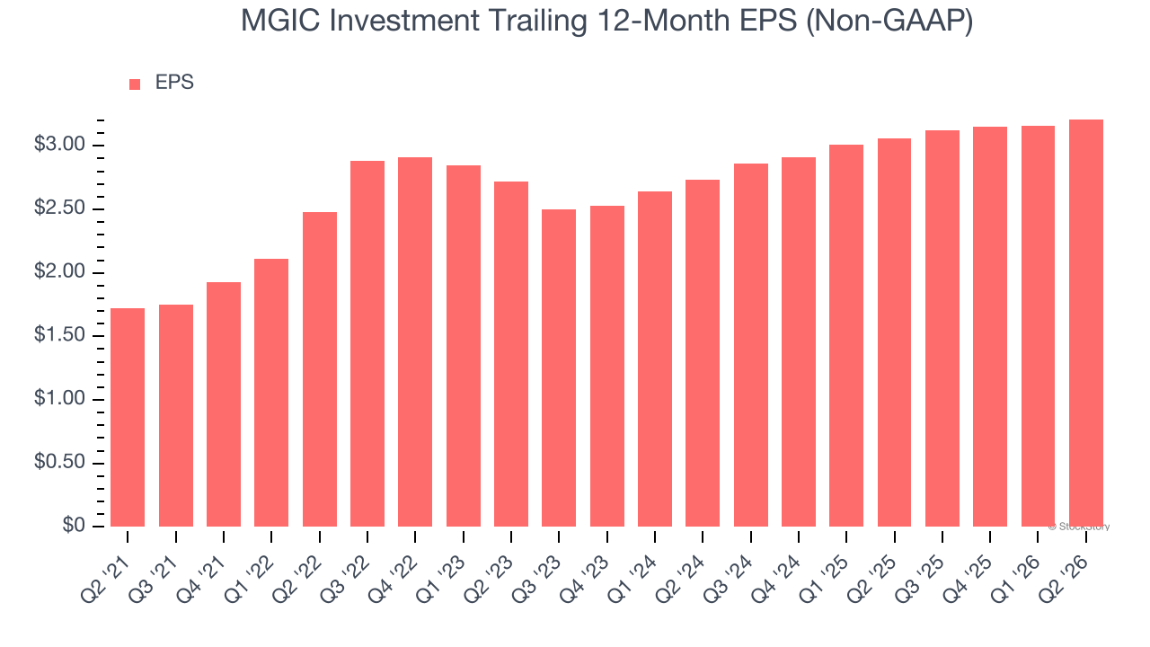 MGIC Investment Trailing 12-Month EPS (Non-GAAP)