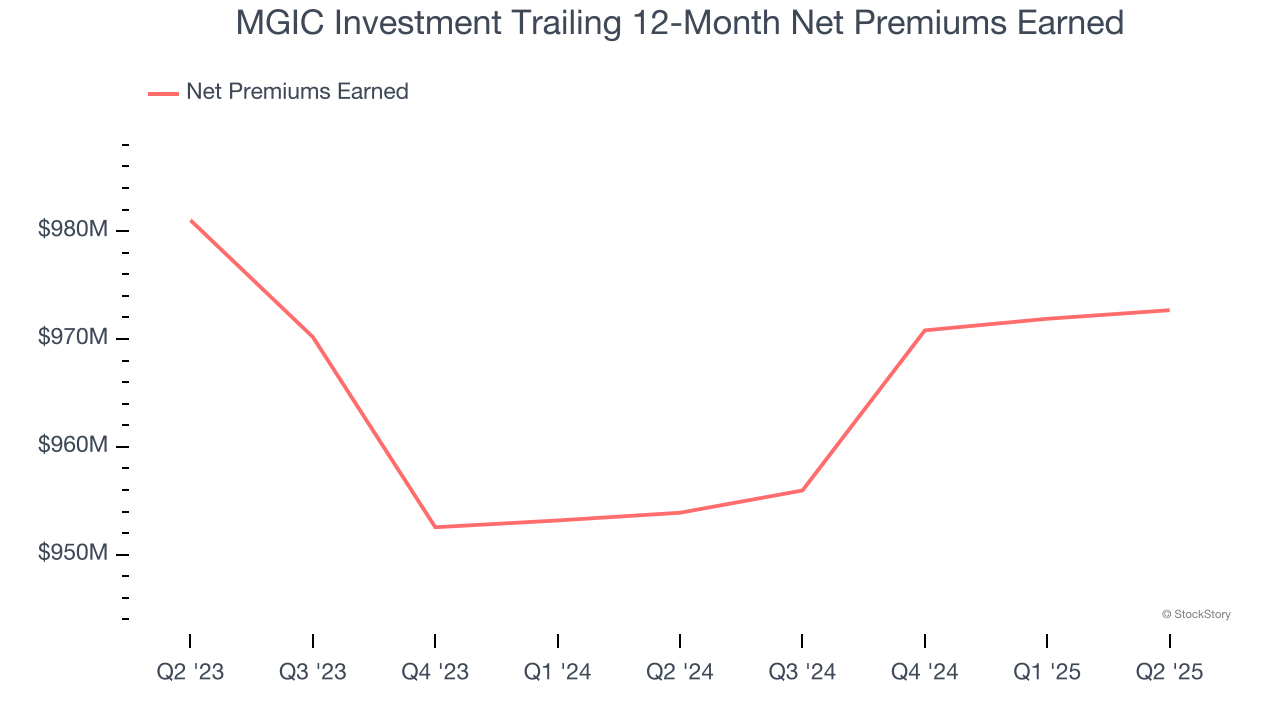 MGIC Investment Trailing 12-Month Net Premiums Earned