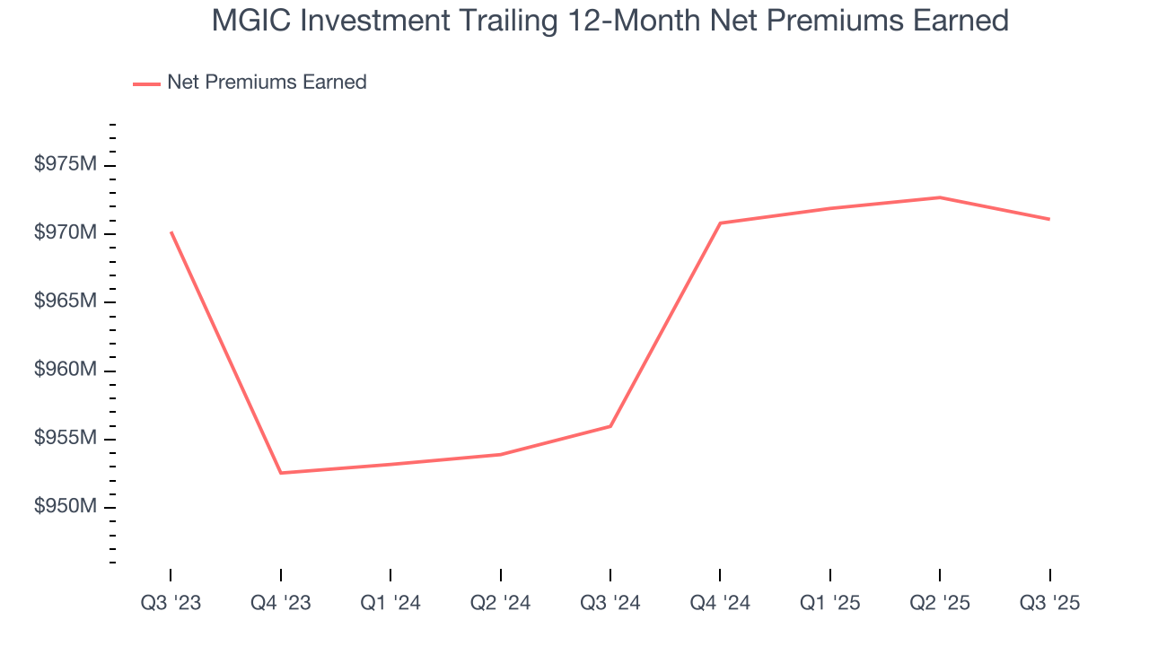 MGIC Investment Trailing 12-Month Net Premiums Earned