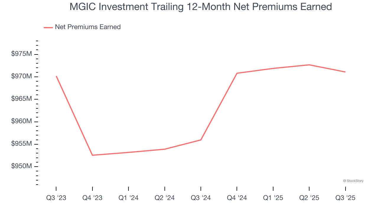 MGIC Investment Trailing 12-Month Net Premiums Earned