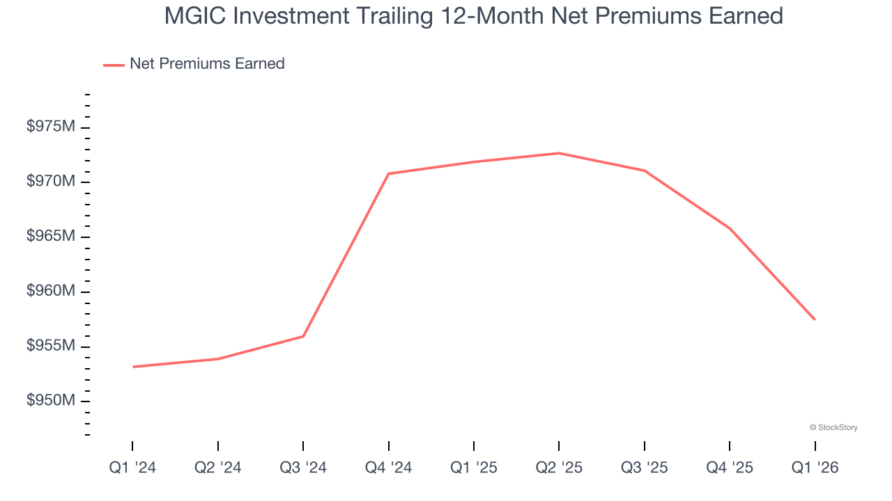 MGIC Investment Trailing 12-Month Net Premiums Earned