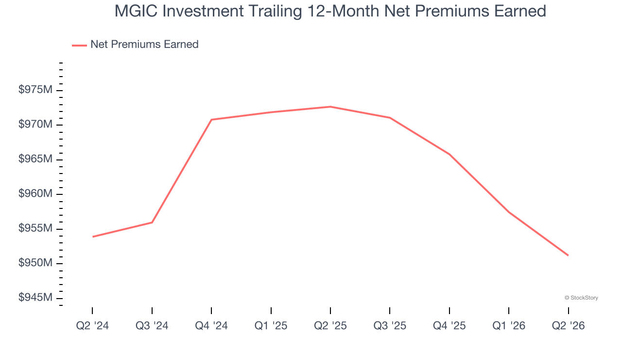 MGIC Investment Trailing 12-Month Net Premiums Earned