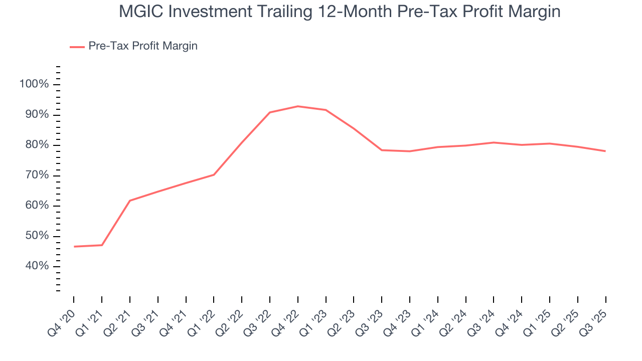 MGIC Investment Trailing 12-Month Pre-Tax Profit Margin