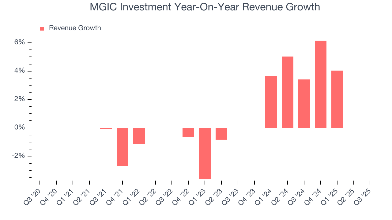MGIC Investment Year-On-Year Revenue Growth