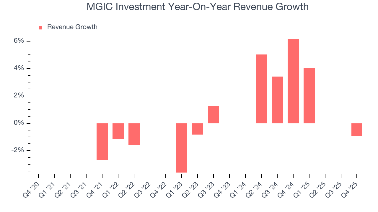 MGIC Investment Year-On-Year Revenue Growth